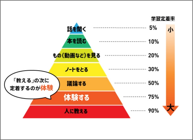 学習効果のピラミッド