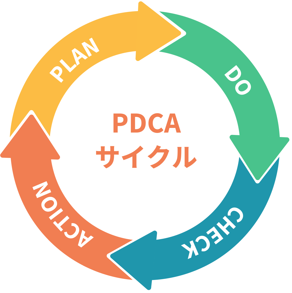 PDCAサイクル