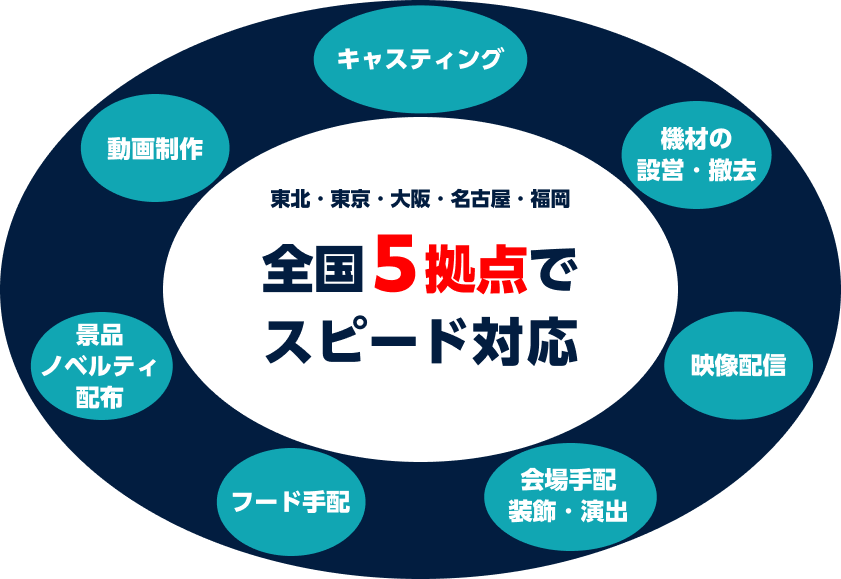 全国5拠点でスピード対応