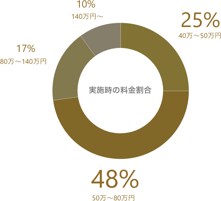 費用に含まれるもの